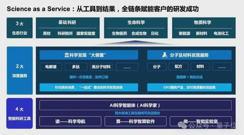 國產(chǎn)AI for Science創(chuàng)業(yè)頭雁深勢科技再獲8億投資，以技術(shù)服務(wù)賦能300萬科學(xué)家